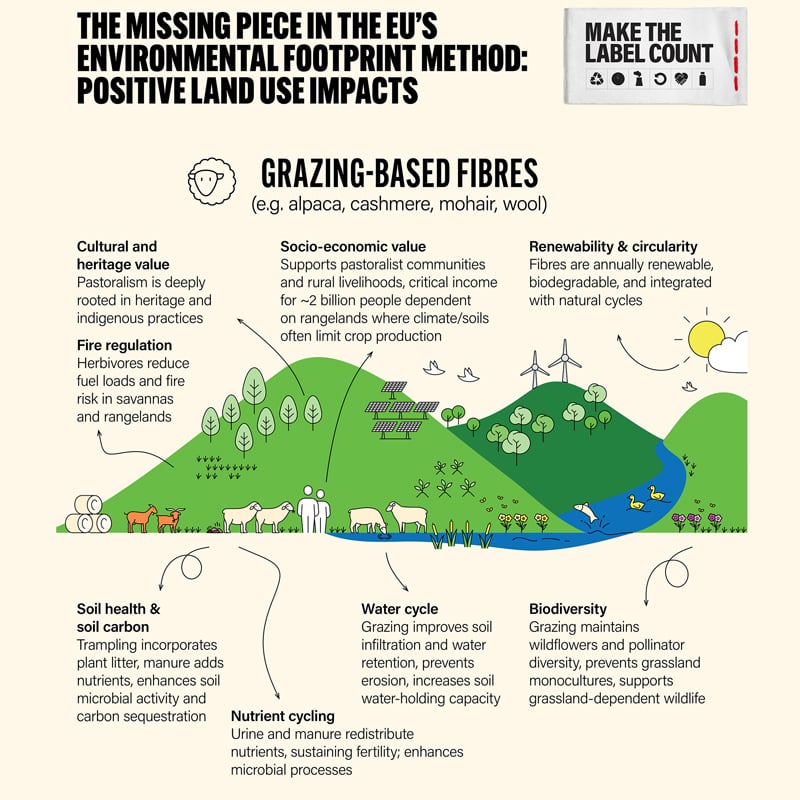 crop-based fibre systems